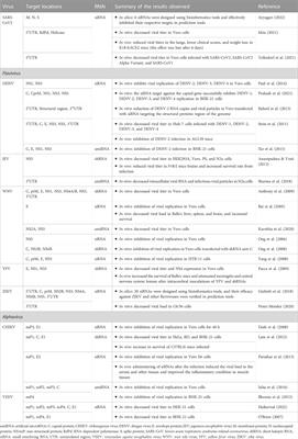 Lessons that can be learned from the SARS-CoV-2 pandemic and their impact on the prophylaxis and treatment development for neglected tropical arboviruses